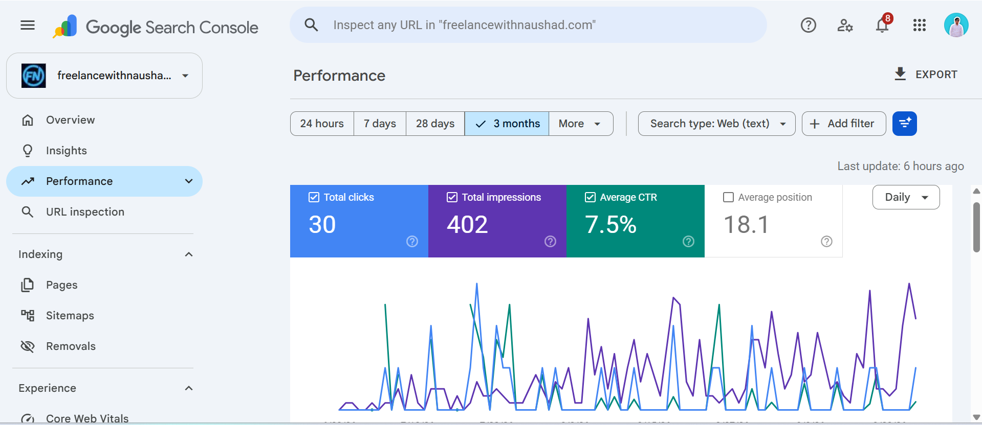 Freelance With Naushad Search Console report showing 30 clicks and 402 impressions